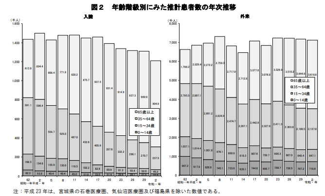 厚生労働省が調査した年齢階級別にみた推計患者数の年次推移