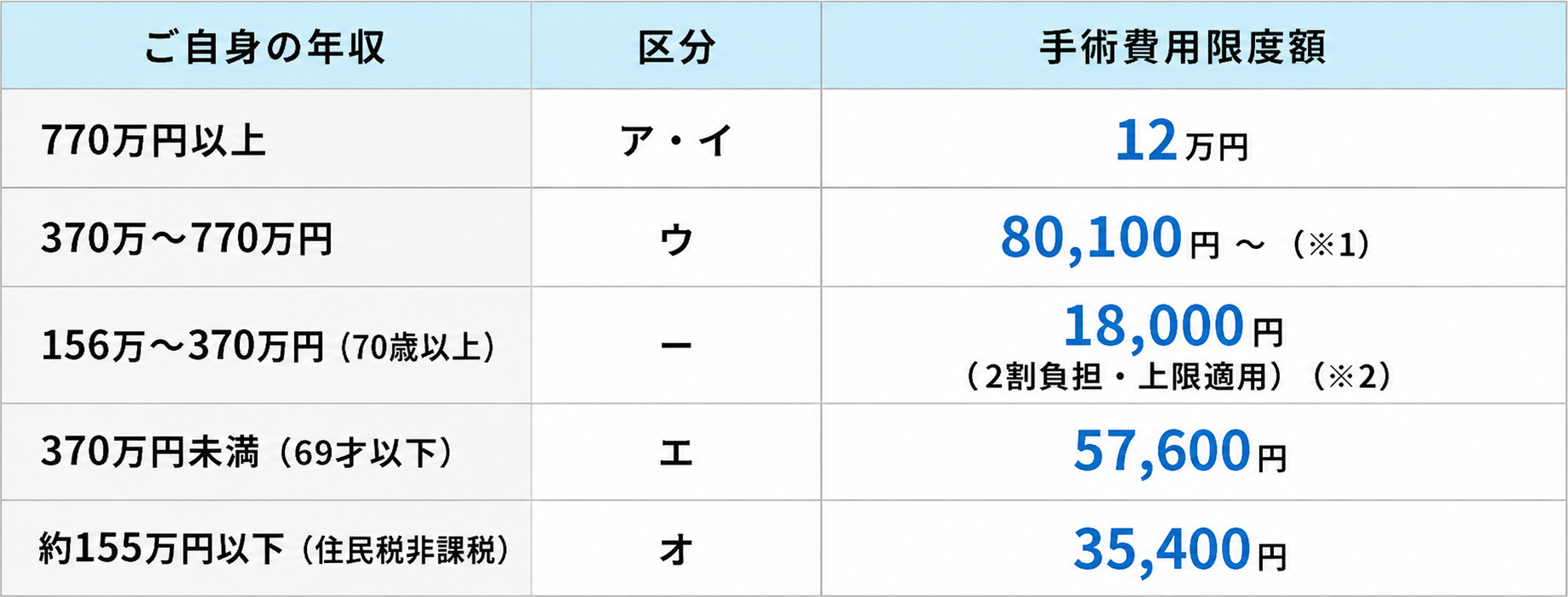 鼠径ヘルニア（脱腸）の手術費用の目安