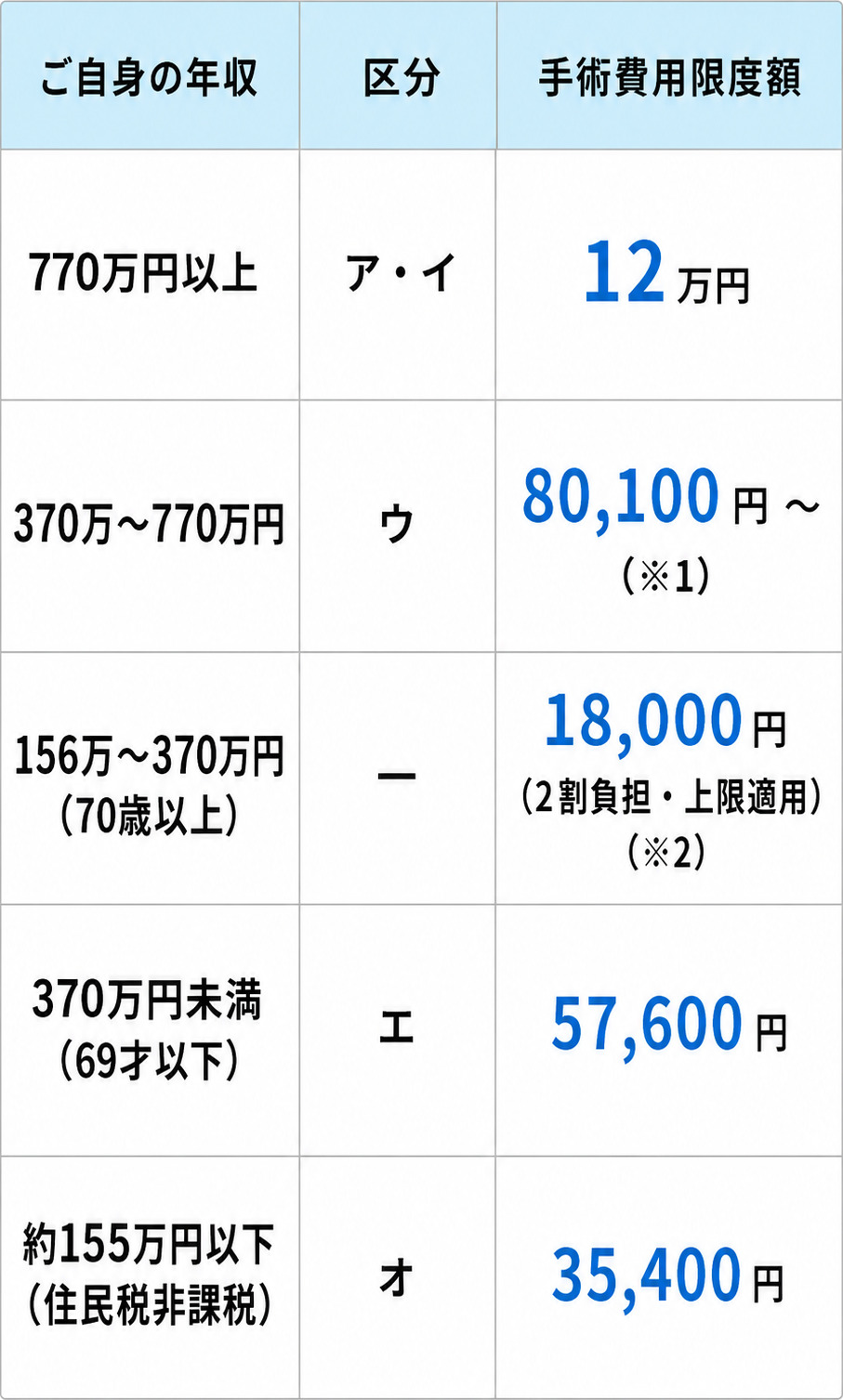 鼠径ヘルニア（脱腸）の手術費用の目安
