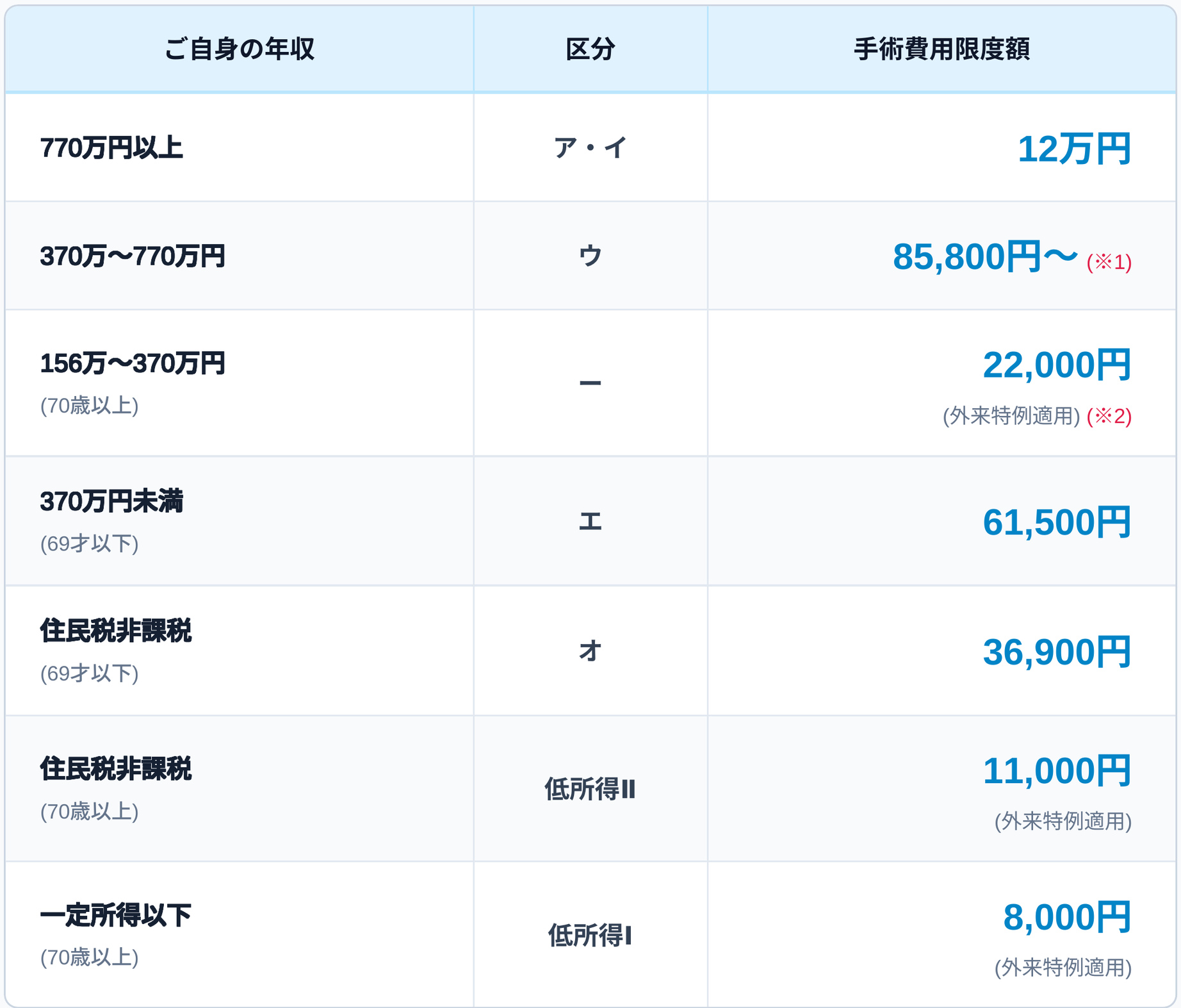 鼠径ヘルニア（脱腸）の手術費用の目安